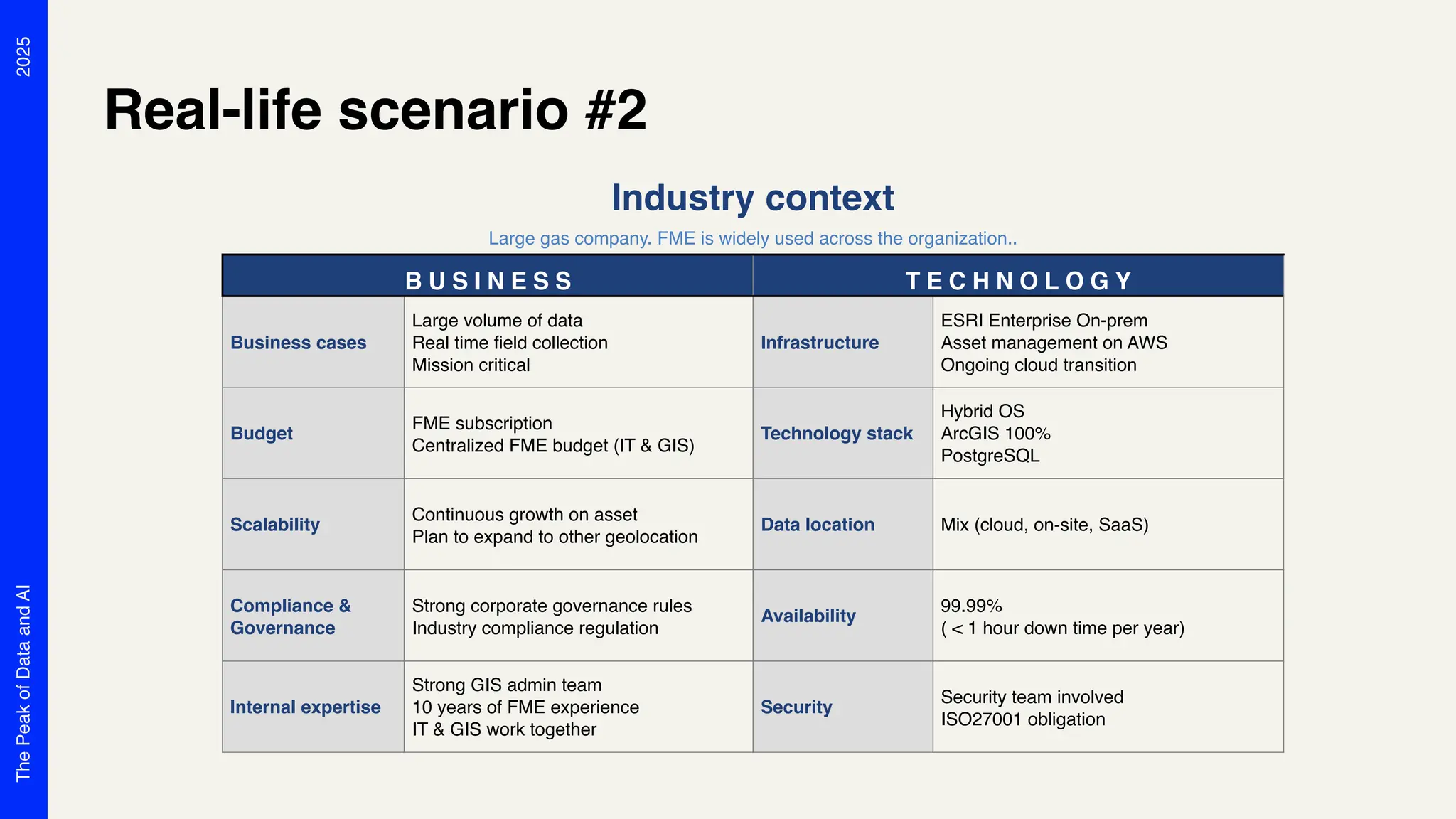 2025
The
Peak
of
Data
and
AI
Real-life scenario #2
Industry context
Large gas company. FME is widely used across the organization..
B U S I N E S S T E C H N O L O G Y
Business cases
Large volume of data
Real time field collection
Mission critical
Infrastructure
ESRI Enterprise On-prem
Asset management on AWS
Ongoing cloud transition
Budget
FME subscription
Centralized FME budget (IT & GIS)
Technology stack
Hybrid OS
ArcGIS 100%
PostgreSQL
Scalability
Continuous growth on asset
Plan to expand to other geolocation
Data location Mix (cloud, on-site, SaaS)
Compliance &
Governance
Strong corporate governance rules
Industry compliance regulation
Availability
99.99%
( < 1 hour down time per year)
Internal expertise
Strong GIS admin team
10 years of FME experience
IT & GIS work together
Security
Security team involved
ISO27001 obligation
 