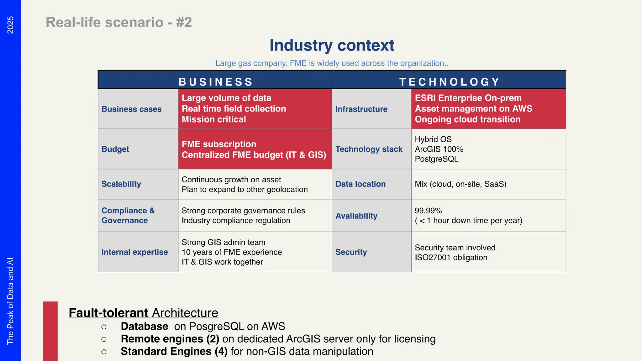 2025
The
Peak
of
Data
and
AI
Industry context
Large gas company. FME is widely used across the organization..
B U S I N E S S T E C H N O L O G Y
Business cases
Large volume of data
Real time field collection
Mission critical
Infrastructure
ESRI Enterprise On-prem
Asset management on AWS
Ongoing cloud transition
Budget
FME subscription
Centralized FME budget (IT & GIS)
Technology stack
Hybrid OS
ArcGIS 100%
PostgreSQL
Scalability
Continuous growth on asset
Plan to expand to other geolocation
Data location Mix (cloud, on-site, SaaS)
Compliance &
Governance
Strong corporate governance rules
Industry compliance regulation
Availability
99.99%
( < 1 hour down time per year)
Internal expertise
Strong GIS admin team
10 years of FME experience
IT & GIS work together
Security
Security team involved
ISO27001 obligation
Real-life scenario - #2
Fault-tolerant Architecture
o Database on PosgreSQL on AWS
o Remote engines (2) on dedicated ArcGIS server only for licensing
o Standard Engines (4) for non-GIS data manipulation
 