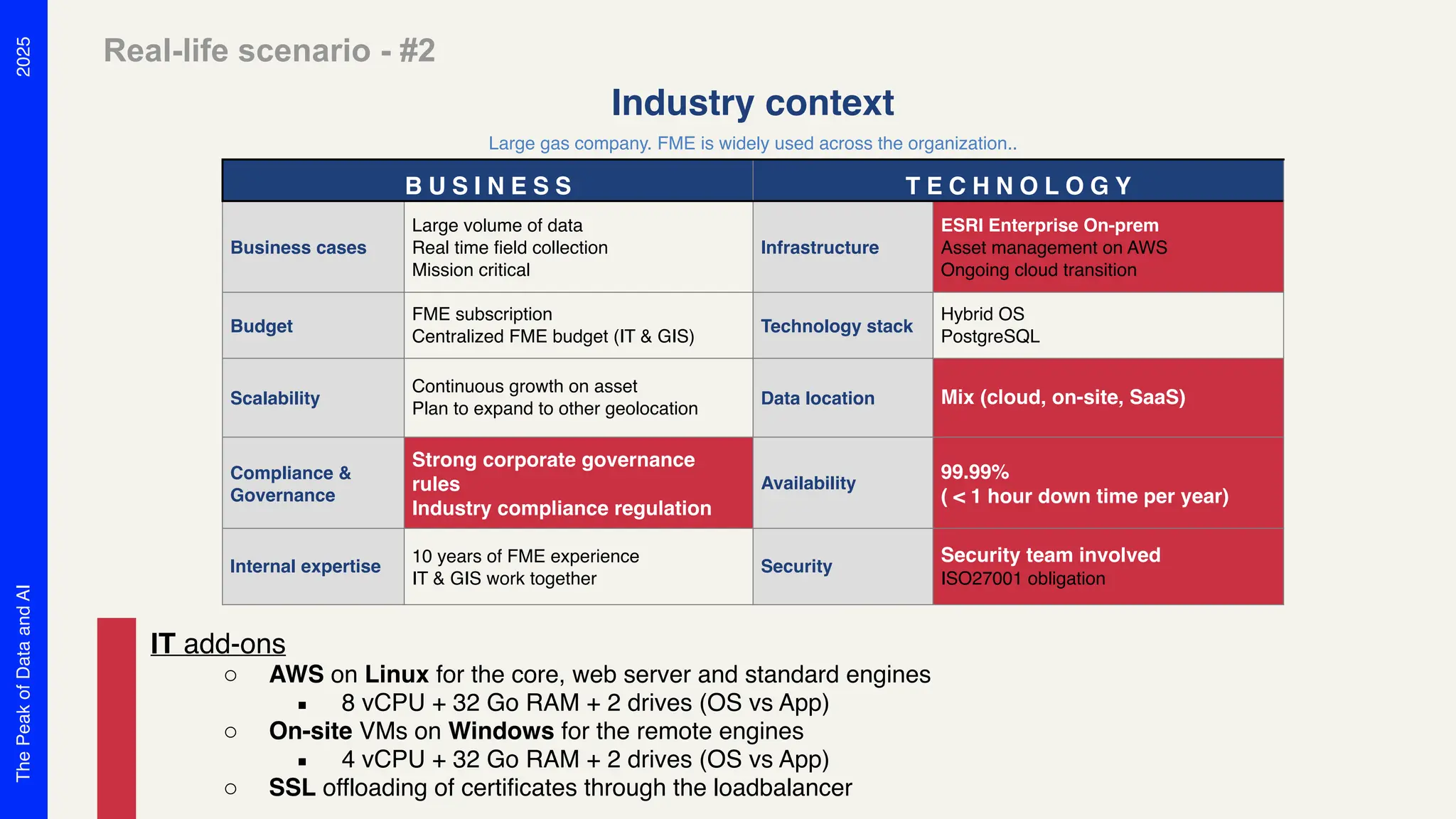 2025
The
Peak
of
Data
and
AI
Industry context
Large gas company. FME is widely used across the organization..
B U S I N E S S T E C H N O L O G Y
Business cases
Large volume of data
Real time field collection
Mission critical
Infrastructure
ESRI Enterprise On-prem
Asset management on AWS
Ongoing cloud transition
Budget
FME subscription
Centralized FME budget (IT & GIS)
Technology stack
Hybrid OS
PostgreSQL
Scalability
Continuous growth on asset
Plan to expand to other geolocation
Data location Mix (cloud, on-site, SaaS)
Compliance &
Governance
Strong corporate governance
rules
Industry compliance regulation
Availability
99.99%
( < 1 hour down time per year)
Internal expertise
10 years of FME experience
IT & GIS work together
Security
Security team involved
ISO27001 obligation
Real-life scenario - #2
IT add-ons
o AWS on Linux for the core, web server and standard engines
▪ 8 vCPU + 32 Go RAM + 2 drives (OS vs App)
o On-site VMs on Windows for the remote engines
▪ 4 vCPU + 32 Go RAM + 2 drives (OS vs App)
o SSL offloading of certificates through the loadbalancer
 