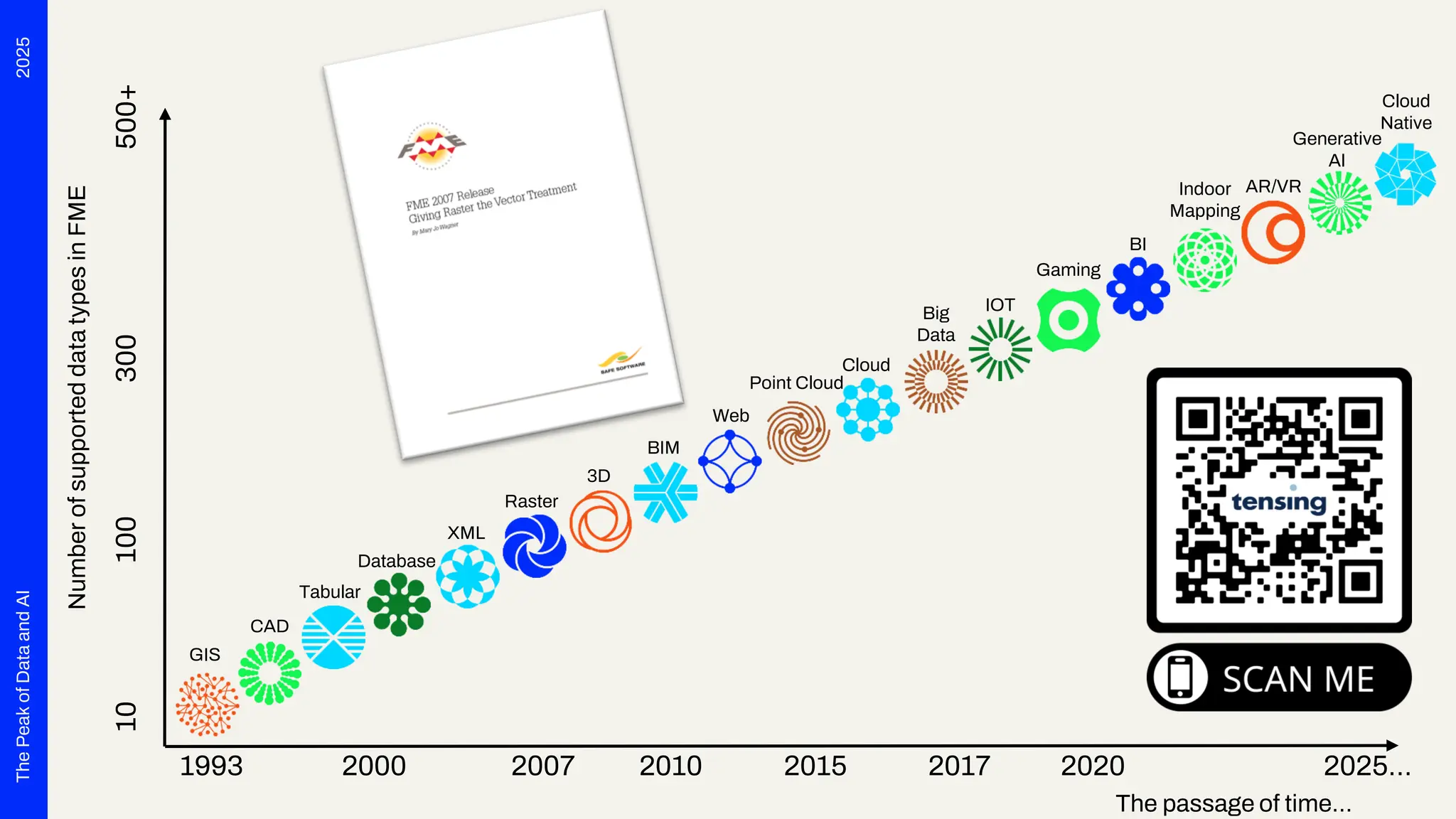 2025
The
Peak
of
Data
and
AI
Number
of
supported
data
types
in
FME
1993 2000 2007 2010 2015 2017 2020 2025…
10
100
300
500+
GIS
CAD
Database
XML
Raster
3D
BIM
Web
Point Cloud
Cloud
Big
Data
IOT
Gaming
BI
Indoor
Mapping
AR/VR
Generative
AI
Cloud
Native
Tabular
The passage of time…
 