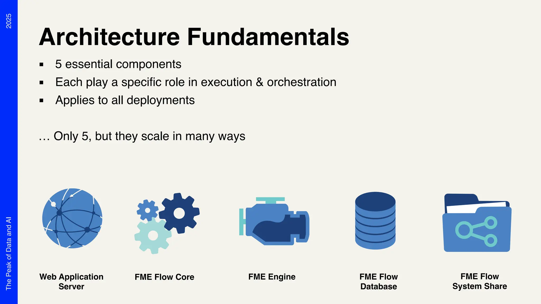2025
The
Peak
of
Data
and
AI
Architecture Fundamentals
▪ 5 essential components
▪ Each play a specific role in execution & orchestration
▪ Applies to all deployments
… Only 5, but they scale in many ways
Web Application
Server
FME Flow Core FME Engine FME Flow
Database
FME Flow
System Share
 