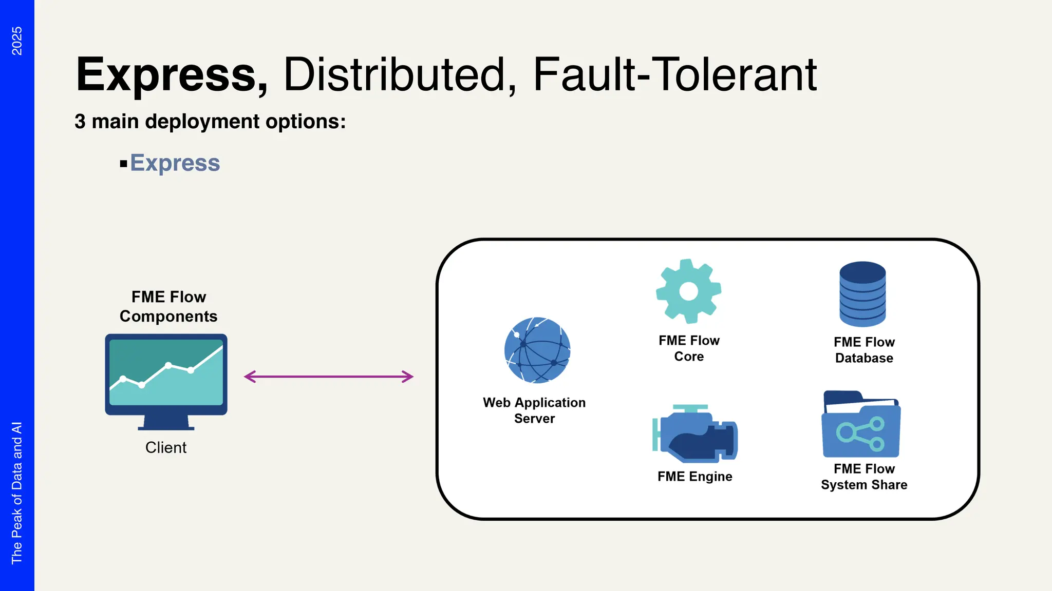 2025
The
Peak
of
Data
and
AI
▪Express
3 main deployment options:
Express, Distributed, Fault-Tolerant
 