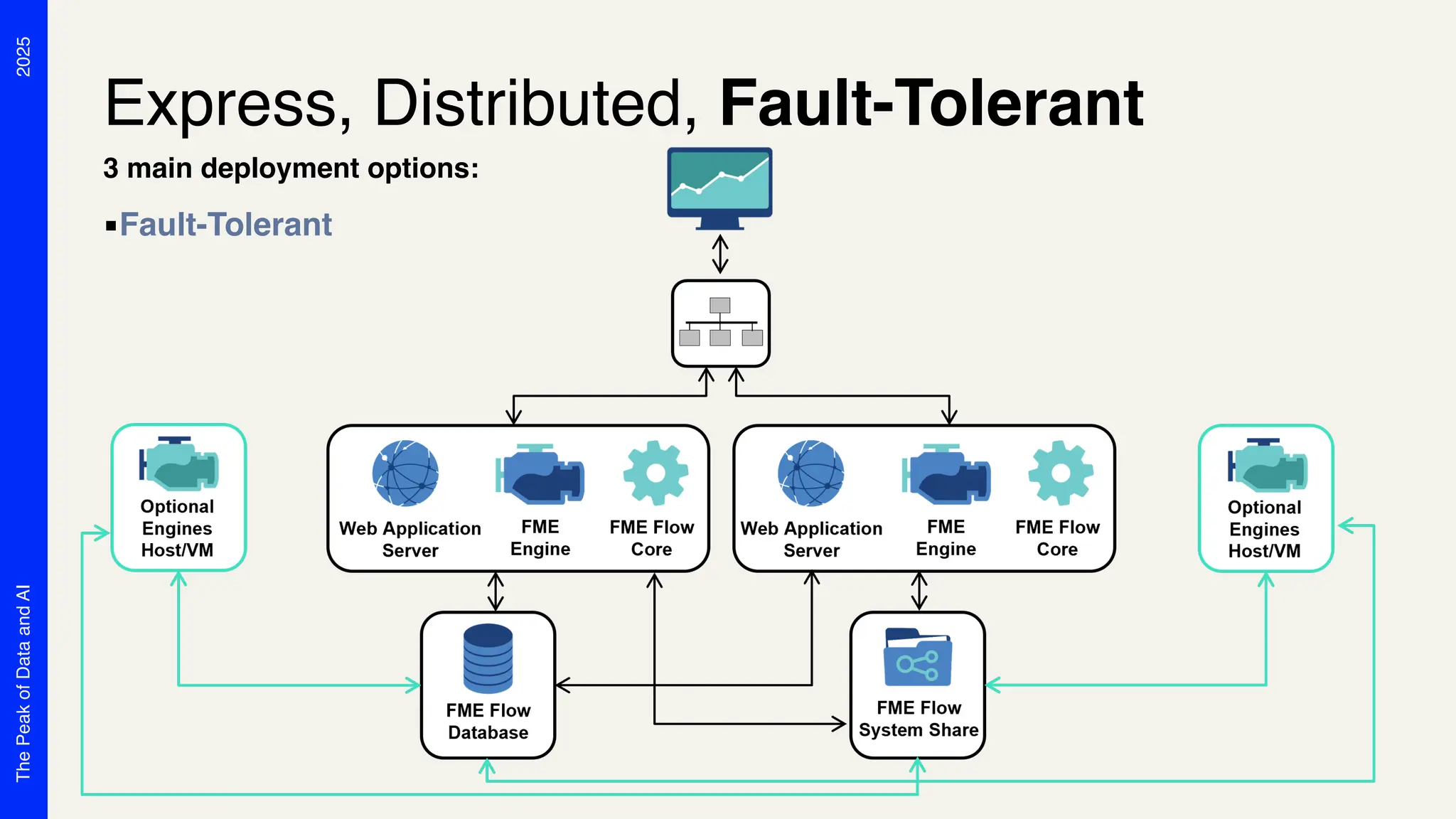 2025
The
Peak
of
Data
and
AI
▪Fault-Tolerant
3 main deployment options:
Express, Distributed, Fault-Tolerant
 