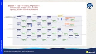 ArcGIS Utility Network Migration - The Hunter Water Story | PDF