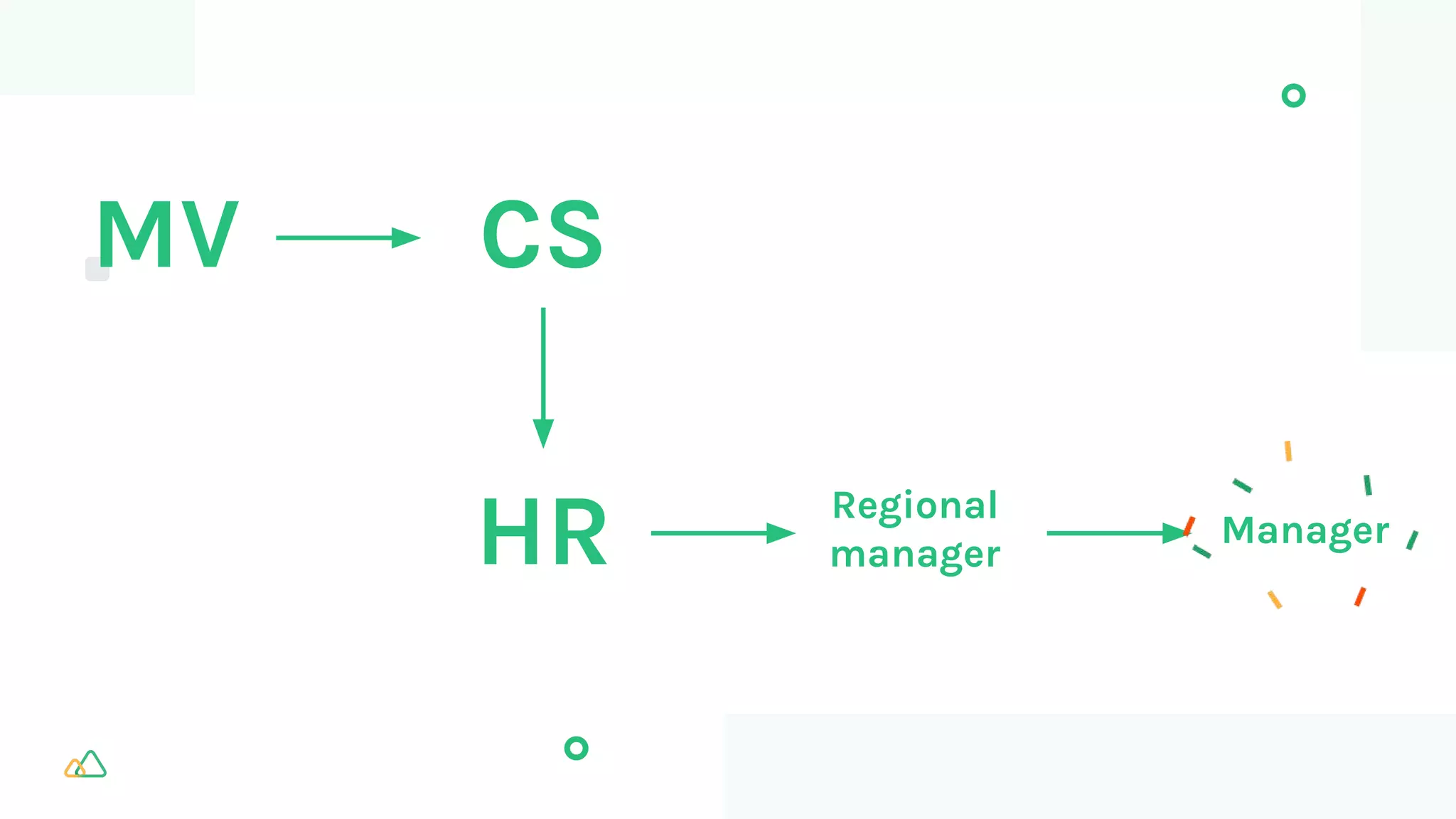 CSMV
HR Regional
manager
Manager