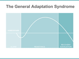 ALARM RESISTANCE
RECOVERY
/EXHAUSTION
HOMEOSTASIS
The General Adaptation Syndrome
 