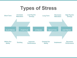 STRESS DISTRESSEUSTRESS POSITIVE NEGATIVE
Types of Stress
Long Term
Decreases
Motivation
High Psychic
Entropy
Outside Our
Ability
Unpleasant
Decreases
Performance
Short Term
Increases
Motivation
Low Psychic
Entropy
Within Our
Ability
Exciting
Improves
Performance
 