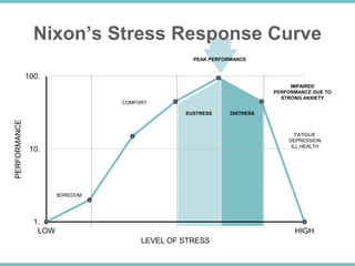 1.
10.
100.
LOW HIGH
PERFORMANCE
LEVEL OF STRESS
BOREDOM
COMFORT
EUSTRESS DISTRESS
IMPAIRED
PERFORMANCE DUE TO
STRONG ANXIETY
PEAK PERFORMANCE
Nixon’s Stress Response Curve
FATIGUE
DEPRESSION
ILL HEALTH
 