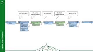 The
Peak
of
Data
Integration
20
23
Get receptors Run model
Get and
proces results
Write result
Do some
pre-pocessing
 