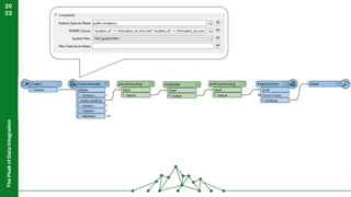 The
Peak
of
Data
Integration
20
23
 