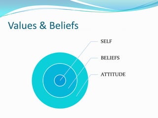 Values & Beliefs
