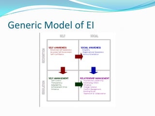 Generic Model of EI