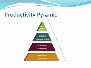 Productivity Pyramid