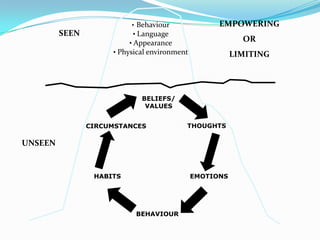 EMPOWERINGORLIMITINGBehaviour