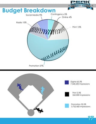 Promotion57%
Promotion32.5%
3,752,400Impressions
Digital65.3%
7,540,230Impressions
Print2.3%
260,000Impressions
Print15%
Radio10%
Online4%
Contingency5%
SocialMedia
SocialMedia9%
Radio
17
BudgetBreakdown
 