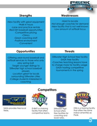 Competitors
Strengths
-Newfacilitywithgreatequipment
-Walk-inhours
-Laneandpracticerentals
-RedDirtbaseballopportunities
-Competitivepricing
-Clinics-Clinics
-Greatcoachingstaff
-Positiveenvironment
-Convenient
5
SASAprovidesfreelocal
fields.
D-BATisatraining
facilitythatoffers
competitiveteams.
StillwaterHigh
Schooloffers
freefacilitiesfor
coachingand
lowerrates.
OFAisatrainingfacility
thatoffersthesame
indooramenitiesas
Peak.
Weaknesses
-Hardtolocate
-Notenoughcoachesfordemand
-Newfacilitythatisnotwellknown
-Lowamountofsoftballfocus
Opportunities
-Offeringyear-roundbaseballand
softballservicestothosewhoonly
playspringball
--Targetyoungersiblingsto
Stillwaterhighschoolbaseball
players
-Locationgreatforlocals
surroundingStillwatercities
-Collegestudentsinterestedin
coaching
Threats
-StillwaterHighSchoolfreefacility
-SASAfreefacility
-Coachesteachinglessonshave
tochargemoreforfacilityusage
-SASAhostingcompetitive-SASAhostingcompetitive
tournamentsinthespring
 