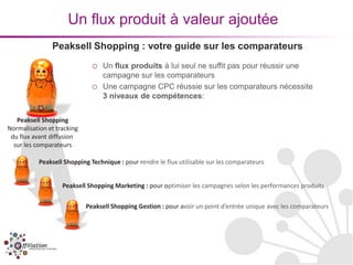Un flux produit à valeur ajoutée
               Peaksell Shopping : votre guide sur les comparateurs
                              o   Un flux produits à lui seul ne suffit pas pour réussir une
                                  campagne sur les comparateurs
                              o   Une campagne CPC réussie sur les comparateurs nécessite
                                  3 niveaux de compétences:


   Peaksell Shopping
Normalisation et tracking
 du flux avant diffusion
  sur les comparateurs

           Peaksell Shopping Technique : pour rendre le flux utilisable sur les comparateurs


                   Peaksell Shopping Marketing : pour optimiser les campagnes selon les performances produits

                            Peaksell Shopping Gestion : pour avoir un point d’entrée unique avec les comparateurs
 