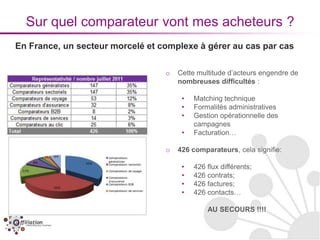 Sur quel comparateur vont mes acheteurs ?
En France, un secteur morcelé et complexe à gérer au cas par cas

                                  o   Cette multitude d’acteurs engendre de
                                      nombreuses difficultés :

                                       •   Matching technique
                                       •   Formalités administratives
                                       •   Gestion opérationnelle des
                                           campagnes
                                       •   Facturation…

                                  o   426 comparateurs, cela signifie:

                                       •   426 flux différents;
                                       •   426 contrats;
                                       •   426 factures;
                                       •   426 contacts…

                                               AU SECOURS !!!!
 