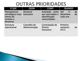 O QUE             QUEM           COMO            QUANDO
Planejamento     Diretoria       Avaliação junto Até     15   de
estratégico/orça Executiva       aos associados e dezembro    de
mento de                         identificação    cada ano
receitas e                       necessidades
despesas
Estrutura        Conselho de     Contratação de   Primeiro
operacional      Administração   Diretor          semestre    de
                                 Executivo        2012
 