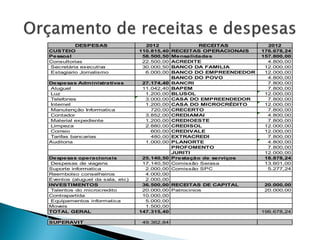 DESPESAS                  2012                RECEITAS         2012
CUSTEIO                          110.815,40   RECEITAS OPERACIONAIS   176.678,24
Pessoal                           58.500,50   Mensalidades            157.800,00
Consultorias                      22.500,00   ACREDITE                  4.800,00
Secretária executiva              30.000,50   BANCO DA FAMILIA         12.000,00
Estagiario Jornalismo              6.000,00   BANCO DO EMPREENDEDOR    12.000,00
                                              BANCO DO POVO             4.800,00
Despesas Administrativas          27.174,40   BANCRI                    7.800,00
Aluguel                           11.042,40   BAPEM                     7.800,00
Luz                                1.200,00   BLUSOL                   12.000,00
Telefones                          3.000,00   CASA DO EMPREENDEDOR      7.800,00
Internet                           1.200,00   CASA DO MICROCRÉDITO     12.000,00
Manutenção Informatica               720,00   CRECERTO                  7.800,00
Contador                           3.852,00   CREDIAMAI                 4.800,00
Material expediente                1.200,00   CREDIOESTE                7.800,00
Limpeza                            2.880,00   CREDISOL                 12.000,00
Correio                              600,00   CREDIVALE                12.000,00
Tarifas bancarias                    480,00   EXTRACREDI                7.800,00
Auditoria                          1.000,00   PLANORTE                  4.800,00
                                              PROFOMENTO                7.800,00
                                              JURITI                   12.000,00
Despesas operacionais             25.140,50   Prestação de serviços    18.878,24
 Despesas de viagens              17.140,50   Comissão Serasa          13.601,00
Suporte informatica                2.000,00   Comissão SPC              5.277,24
Reembolso conselheiros             4.000,00
Eventos (aluguel da sala, etc)     2.000,00
INVESTIMENTOS                     36.500,00 RECEITAS DE CAPITAL        20.000,00
 Talentos do microcredito         20.000,00 Patrocinios                20.000,00
Contrapartida                     10.000,00
 Equipamentos informatica          5.000,00
Moveis                             1.500,00
TOTAL GERAL                      147.315,40                           196.678,24

SUPERAVIT                         49.362,84
 