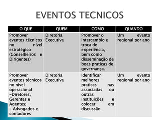 O QUE             QUEM       COMO            QUANDO
Promover          Diretoria   Promover o       Um        evento
eventos técnicos Executiva    intercambio e    regional por ano
no          nível             troca de
estratégico                   experiência,
(Conselheiros e               bem como
Dirigentes)                   disseminação de
                              boas praticas de
                              governança.
Promover         Diretoria    Identificar      Um        evento
eventos técnicos Executiva    melhores         regional por ano
no nível                      praticas     nas
operacional                   associadas    ou
-Diretores,                   outras
Gerentes e                    instituições   e
Agentes;                      colocar      em
- Advogados e                 discussão
contadores
 