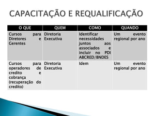 O QUE             QUEM          COMO         QUANDO
Cursos       para Diretoria   Identificar      Um        evento
Diretores       e Executiva   necessidades     regional por ano
Gerentes                      juntos       aos
                              associados     e
                              incluir no PDI
                              ABCRED/BNDES
Cursos      para Diretoria    Idem             Um        evento
operadores    de Executiva                     regional por ano
credito        e
cobrança
(recuperação do
credito)
 