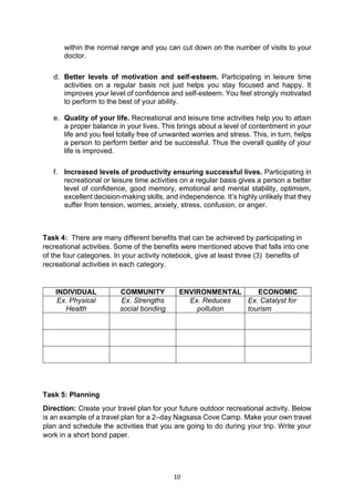 10
within the normal range and you can cut down on the number of visits to your
doctor.
d. Better levels of motivation and self-esteem. Participating in leisure time
activities on a regular basis not just helps you stay focused and happy. It
improves your level of confidence and self-esteem. You feel strongly motivated
to perform to the best of your ability.
e. Quality of your life. Recreational and leisure time activities help you to attain
a proper balance in your lives. This brings about a level of contentment in your
life and you feel totally free of unwanted worries and stress. This, in turn, helps
a person to perform better and be successful. Thus the overall quality of your
life is improved.
f. Increased levels of productivity ensuring successful lives. Participating in
recreational or leisure time activities on a regular basis gives a person a better
level of confidence, good memory, emotional and mental stability, optimism,
excellent decision-making skills, and independence. It’s highly unlikely that they
suffer from tension, worries, anxiety, stress, confusion, or anger.
Task 4: There are many different benefits that can be achieved by participating in
recreational activities. Some of the benefits were mentioned above that falls into one
of the four categories. In your activity notebook, give at least three (3) benefits of
recreational activities in each category.
INDIVIDUAL COMMUNITY ENVIRONMENTAL ECONOMIC
Ex. Physical
Health
Ex. Strengths
social bonding
Ex. Reduces
pollution
Ex. Catalyst for
tourism
Task 5: Planning
Direction: Create your travel plan for your future outdoor recreational activity. Below
is an example of a travel plan for a 2–day Nagsasa Cove Camp. Make your own travel
plan and schedule the activities that you are going to do during your trip. Write your
work in a short bond paper.
 
