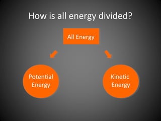 How is all energy divided?
All Energy
Potential
Energy
Kinetic
Energy
 