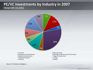 PE/VC Investments by Industry in 2007(Total US$ 14.2 Bn) www.india-reports.in Source: TSJ Venture Intelligence 