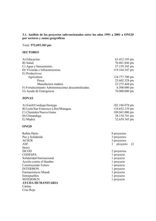 3.1. Análisis de los proyectos subvencionados entre los años 1991 a 2001 a ONGD
por sectores y zonas geográficas

Total: 572.693.303 pts

SECTORES

A) Educación.                                                    63.412.193 pts
B) Salud.                                                        76.801.846 pts
C) Agua y Saneamiento.                                           57.159.345 pts
D) Vivienda e Infraestructuras.                                 119.164.347 pts
E) Productivos:
    Agricultura                                                 124.777.700 pts
            Pesca                                                25.602.328 pts
            Manufactura madera                                   23.275.444 pts
F) Fortalecimiento Administraciones descentralizadas.             6.500.000 pts
G) Ayuda de Emergencia                                           76.000.000 pts

ZONAS

A) Estelí/Condega/Jinotega                                      182.186.078 pts
B) León/San Francisco Libre/Managua                             134.652.139 pts
C) Chontales/Nueva Guine                                        109.041.000 pts
D) Chinandega                                                    38.154.741 pts
E) Madriz                                                        32.659.345 pts

ONGD

Rubén Darío                                                    8 proyectos
Paz y Solidarida                                               3 proyectos
ACSUR                                                          3 proyectos
ASF                                                            1 proyecto    (2
fases)
ISCOD                                                          2 proyectos
CODESPA                                                        1 proyecto
Solidaridad Internacional                                      1 proyecto
Acción contra el Hambre                                        1 proyecto
Construyendo Futuro                                            1 proyecto
INTERMON                                                       1 proyecto
Farmacéuticos Mundi                                            1 proyecto
Entrepueblos                                                   1 proyecto
SOTERMUN                                                       1 proyecto
AYUDA HUMANITARIA
Cáritas
Cruz Roja
 