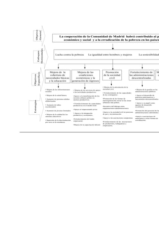 Objetivo
      General
                                               La cooperación de la Comunidad de Madrid habrá contribuido al p
                                                  económico y social y a la erradicación de la pobreza en los países
              Horizontales
               Enfoques




                                          Lucha contra la pobreza                   La igualdad entre hombres y mujeres                            La sostenibilidad




                                Mejora de la                        Mejora de las                       Promoción                          Fortalecimiento de             M
Específicos




                                cobertura de                         condiciones                       de la sociedad                     las administraciones             e
Objetivos




                             necesidades básicas                   económicas y la                          civil                           descentralizadas
                               y la educación                   generación de ingresos

                                                                                                      • Mejora de la articulación de la
                             • Mejora de las infraestructuras                                         sociedad civil                           • Mejora de la gestión en las
                                                                 • Mejora de los servicios de apoyo
                             sociales                            a las actividades productivas.                                                administraciones públicas.
                                                                                                      • Fortalecimiento de las capacidades
                             • Mejora de la salud básica                                              de las contrapartes                      • Apoyo al desarrollo de
                                                                 •Apoyo a la transfomación de los
                                                                 sectores urbanos pobres en                                                    prácticas participativas y
                             • Aumento de personas adultas                                            •Promoción de las formas de              mecanismos descentralizados
                                                                 núcleos productivos.                 autoorganización social en las zonas
Estrategias




                             alfabetizadas
                                                                                                      urbanoas más pobres.                     • Apoyo a su papel como
                                                                 • Fortalecicimiento de capacidades
                             • Aumento de niños                  productivas en el medio rural.                                                agentes de desarrollo
                             escolarizados                                                            •Incentivo del diálogo entre             económico.
                                                                                                      organizaciones-administraciones.
                                                                 •Apoyo al empresariado joven
                             • Aumento de jóvenes formados                                                                                     •Formación del personal de las
                                                                                                      •Apoyo a la sociedad civil en procesos   administraciones subestatales
                                                                 • Apoyo a la integración
                             • Mejora de la calidad de los                                            de paz y reconstrucción
                                                                 productiva y económica..
                             sistemas educativos                                                                                               •Apoyo a asociaciones de
                                                                                                      •Apoyo a las asociaciones campesinas     municipios u otras formas de
                                                                 •Fortalecimiento del tejido
                             • Supresión de la discriminación    empresarial.                                                                  coordinación.
                             por sexo en la enseñanza                                                 •Fortalecimiento de las asociaciones
                                                                                                      de productores, trabajadores y
                                                                 •Mejora de la capacitación laboral   empresarios.
 