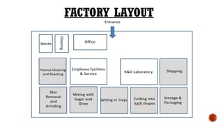 FACTORY LAYOUT
 