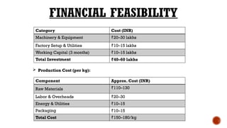 FINANCIAL FEASIBILITY
Category Cost (INR)
Machinery & Equipment ₹20–30 lakhs
Factory Setup & Utilities ₹10–15 lakhs
Working Capital (3 months) ₹10–15 lakhs
Total Investment ₹40–60 lakhs
 Production Cost (per kg):
Component Approx. Cost (INR)
Raw Materials ₹110–130
Labor & Overheads ₹20–30
Energy & Utilities ₹10–15
Packaging ₹10–15
Total Cost ₹150–180/kg
 