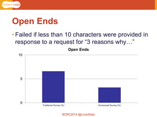 #CRC2014 @LoveStats 
Open Ends 
•Failed if less than 10 characters were provided in response to a request for “3 reasons why…” 
0 
5 
10 
Traditional Survey (%) 
Humanized Survey (%) 
Open Ends  