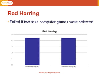 #CRC2014 @LoveStats 
Red Herring 
•Failed if two fake computer games were selected 
0 
1 
2 
3 
4 
5 
Traditional Survey (%) 
Humanized Survey (%) 
Red Herring  
