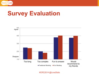 #CRC2014 @LoveStats 
Survey Evaluation 
1.0 
2.0 
3.0 
4.0 
5.0 
Too long 
Too complex 
Fun to answer 
Would 
recommend to 
my friends 
Traditional Wording 
Fun Wording 
Agree 
Disagree  