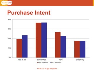 #CRC2014 @LoveStats 
Purchase Intent 
0% 
10% 
20% 
30% 
40% 
Not at all 
Somewhat 
Very 
Extremely 
Raw - Traditional 
Raw - Humanized  