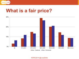 #CRC2014 @LoveStats 
What is a fair price? 
0% 
10% 
20% 
30% 
$0 
$1 to $14 
$15 to $19 
$20 to $29 
$30 to $39 
$40 to $49 
$50 or more 
Raw - Traditional 
Raw - Humanized  