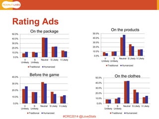 #CRC2014 @LoveStats 
Rating Ads 
0.0% 
10.0% 
20.0% 
30.0% 
40.0% 
50.0% 
V 
Unlikely 
S 
Unlikely 
Neutral 
S Likely 
V Likely 
Traditional 
Humanized 
0.0% 
10.0% 
20.0% 
30.0% 
40.0% 
50.0% 
V 
Unlikely 
S 
Unlikely 
Neutral 
S Likely 
V Likely 
Traditional 
Humanized 
0.0% 
10.0% 
20.0% 
30.0% 
40.0% 
V 
Unlikely 
S 
Unlikely 
Neutral 
S Likely 
V Likely 
Traditional 
Humanized 
0.0% 
10.0% 
20.0% 
30.0% 
40.0% 
50.0% 
V 
Unlikely 
S 
Unlikely 
Neutral 
S Likely 
V Likely 
Traditional 
Humanized 
On the package 
On the products 
Before the game 
On the clothes  