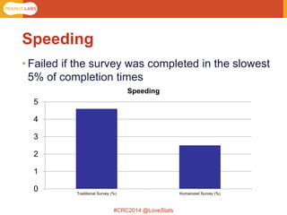 #CRC2014 @LoveStats 
Speeding 
•Failed if the survey was completed in the slowest 5% of completion times 
0 
1 
2 
3 
4 
5 
Traditional Survey (%) 
Humanized Survey (%) 
Speeding  