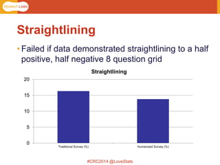 #CRC2014 @LoveStats 
Straightlining 
•Failed if data demonstrated straightlining to a half positive, half negative 8 question grid 
0 
5 
10 
15 
20 
Traditional Survey (%) 
Humanized Survey (%) 
Straightlining  