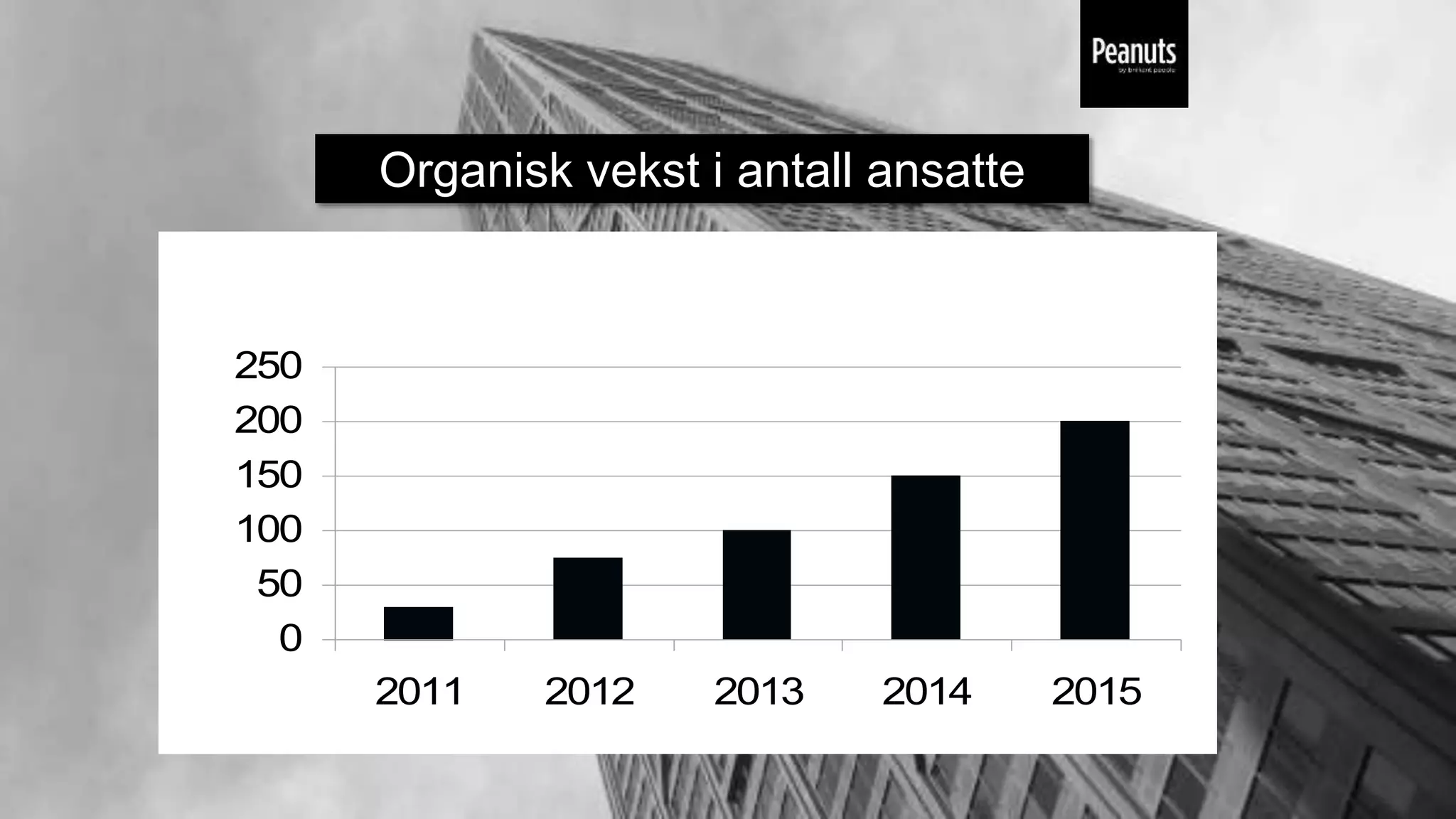 0
50
100
150
200
250
2011 2012 2013 2014 2015
Organisk vekst i antall ansatte
 