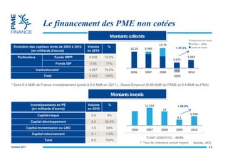 Le financement des PME non cotées #  Montants collectés Montants investis * Dont 0.4 Md€ de France investissement (porté à 0.5 Md€ en 2011) , Grand Emprunt (0.85 Md€ du FSNE et 0.4 Md€ du FNA) TCAM* (2006/2010) :  -10.9% (* Taux de croissance annuel moyen) Sources : AFIC Evolution des capitaux levés de 2005 à 2010 (en milliards d’euros) Volume en 2010 % Particuliers Fonds IRPP 0.636 12.5% Fonds ISP 0.55 11% Institutionnels* 3.857 76.5% Total 5.043 100% Investissements en PE (en milliards d’euros) Volume en 2010 % Capital-risque 0.6 9% Capital-développement 2.3 35.5% Capital-transmission ou LBO 3.5 54% Capital-retournement 0.1 1.5% Total 6.5 100% Reduction de fonds Levées > 1Mds Levée de fonds 2006 2007 2008 2009 2010 12.554 6.598 4.1 10 + 60.9% 10.28 9.995 12.73 3.672 5.043 2006 2007 2008 2009 2010 + 37.3% -2.9 