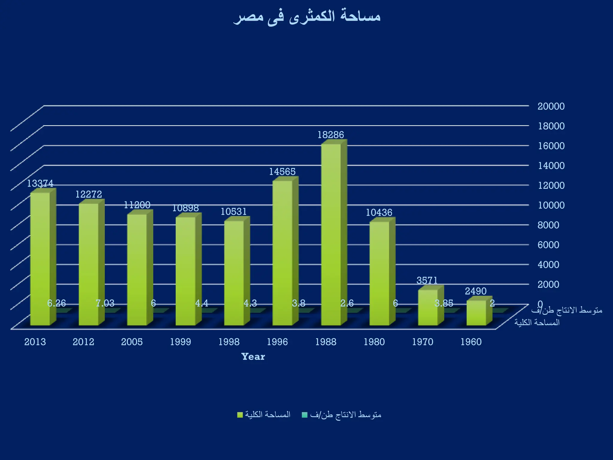 ‫الكلية‬ ‫المساحة‬
‫طن‬ ‫االنتاج‬ ‫متوسط‬
/
‫ف‬
0
2000
4000
6000
8000
10000
12000
14000
16000
18000
20000
1960
1970
1980
1988
1996
1998
1999
2005
2012
2013
2490
3571
10436
18286
14565
10531
10898
11200
12272
13374
2
3.85
6
2.6
3.8
4.3
4.4
6
7.03
6.26
Year
‫مصر‬ ‫فى‬ ‫الكمثرى‬ ‫مساحة‬
‫الكلية‬ ‫المساحة‬ ‫طن‬ ‫االنتاج‬ ‫متوسط‬
/
‫ف‬
 