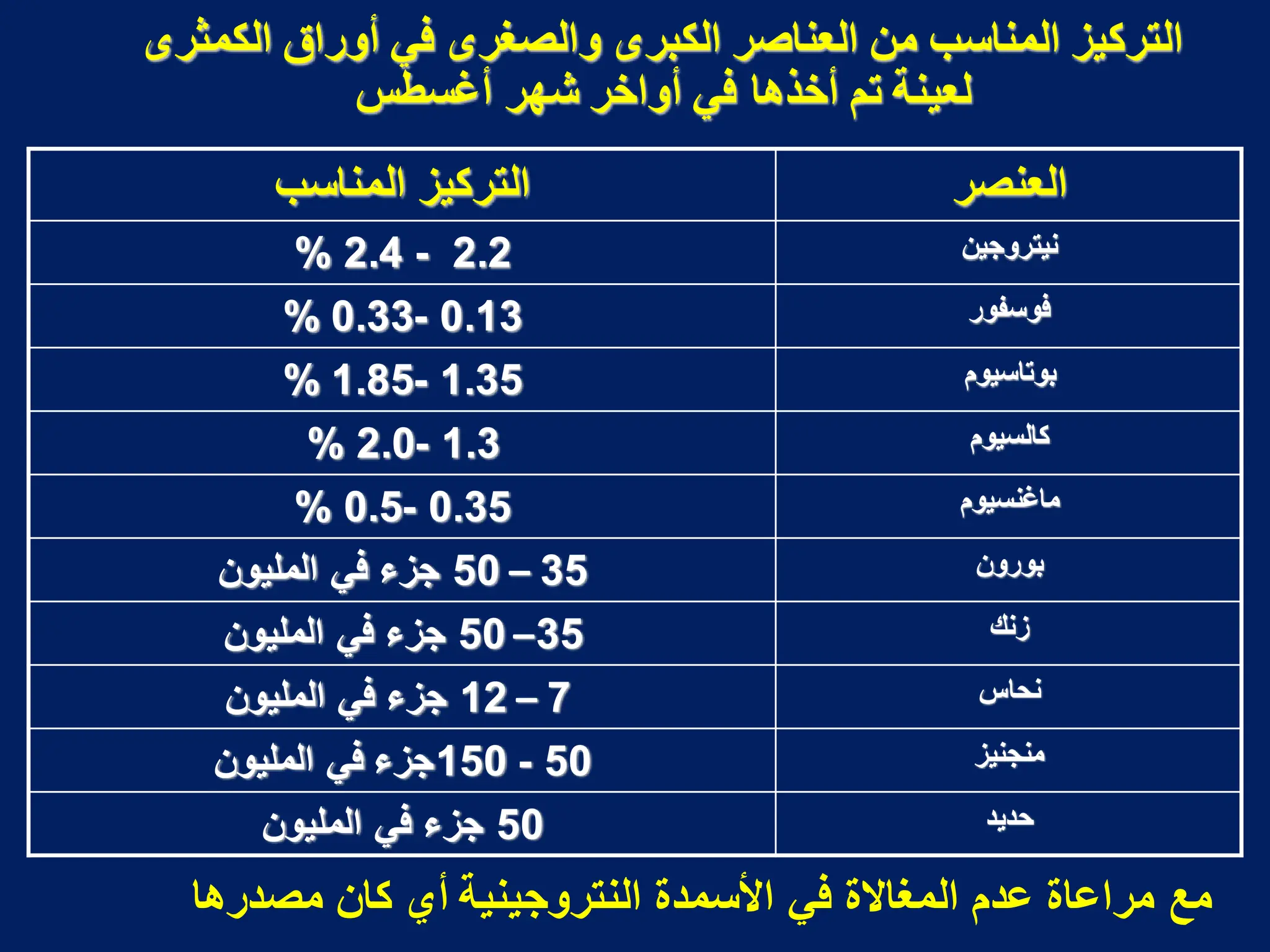 ‫انكمثشي‬ ‫أوساق‬ ‫في‬ ‫وانصغشي‬ ‫انكبشي‬ ‫انعىاصش‬ ‫مه‬ ‫انمىاسب‬ ‫انخشكيض‬
‫أغسطس‬ ‫شهش‬ ‫أواخش‬ ‫في‬ ‫أخزها‬ ‫حم‬ ‫نعيىت‬
‫العنصر‬
‫المناسب‬ ‫التركٌز‬
‫نٌتروجٌن‬
2.2
-
2.4
%
‫فوسفور‬
0.13
-
0.33
%
‫بوتاسٌوم‬
1.35
-
1.85
%
‫كالسٌوم‬
1.3
-
2.0
%
‫ماؼنسٌوم‬
0.35
-
0.5
%
‫بورون‬
35
–
50
‫الملٌون‬ ً‫ف‬ ‫جزء‬
‫زنك‬
35
–
50
‫الملٌون‬ ً‫ف‬ ‫جزء‬
‫نحاس‬
7
–
12
‫الملٌون‬ ً‫ف‬ ‫جزء‬
‫منجنٌز‬
50
-
150
‫الملٌون‬ ً‫ف‬ ‫جزء‬
‫حدٌد‬
50
‫الملٌون‬ ً‫ف‬ ‫جزء‬
‫مصدرها‬ ‫كان‬ ‫أي‬ ‫النتروجٌنٌة‬ ‫األسمدة‬ ً‫ف‬ ‫المؽاالة‬ ‫عدم‬ ‫مراعاة‬ ‫مع‬
 