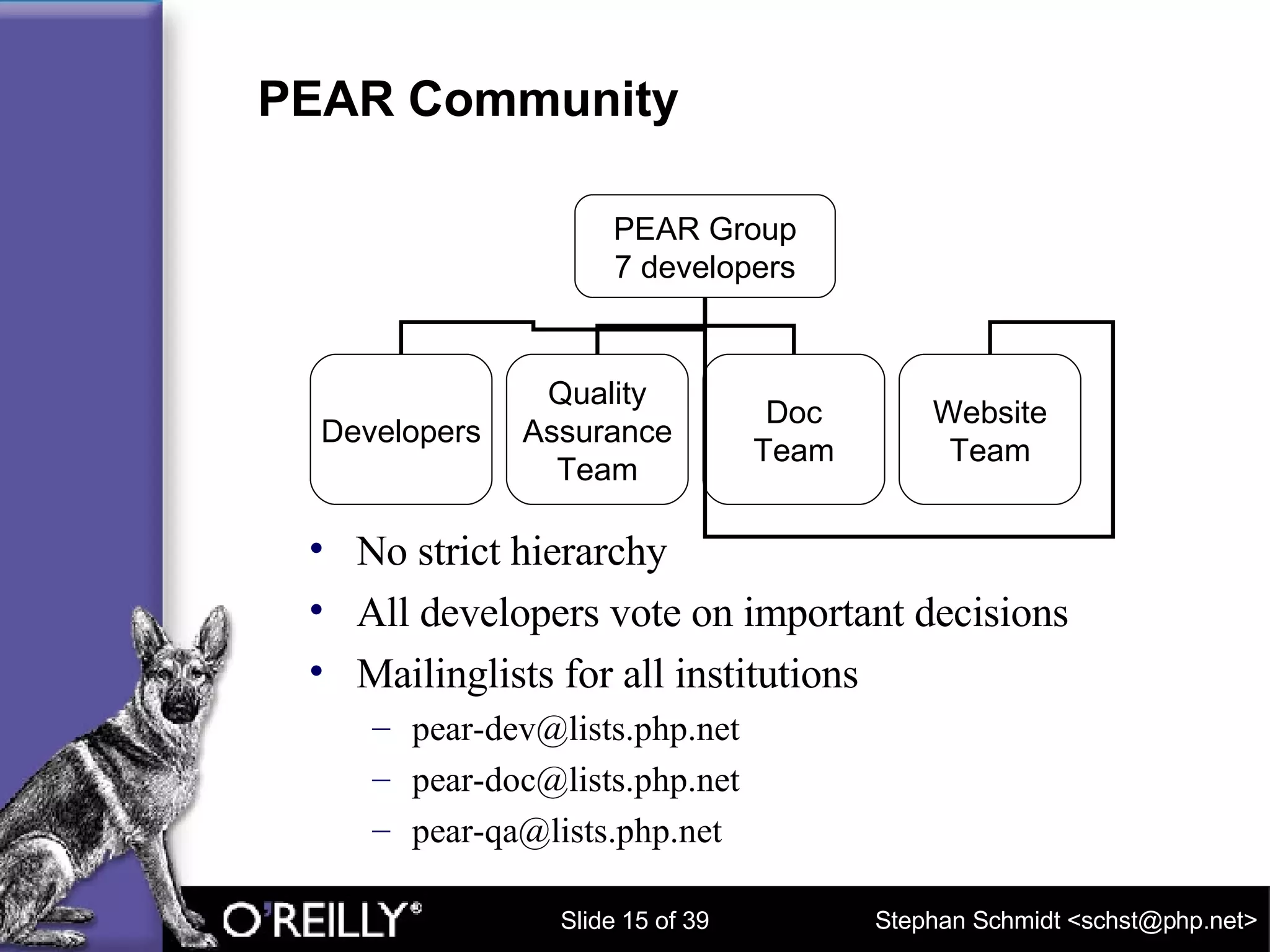 PEAR Community No strict hierarchy All developers vote on important decisions Mailinglists for all institutions [email_address] [email_address] [email_address] PEAR Group 7 developers Developers Quality Assurance Team Doc Team Website Team 