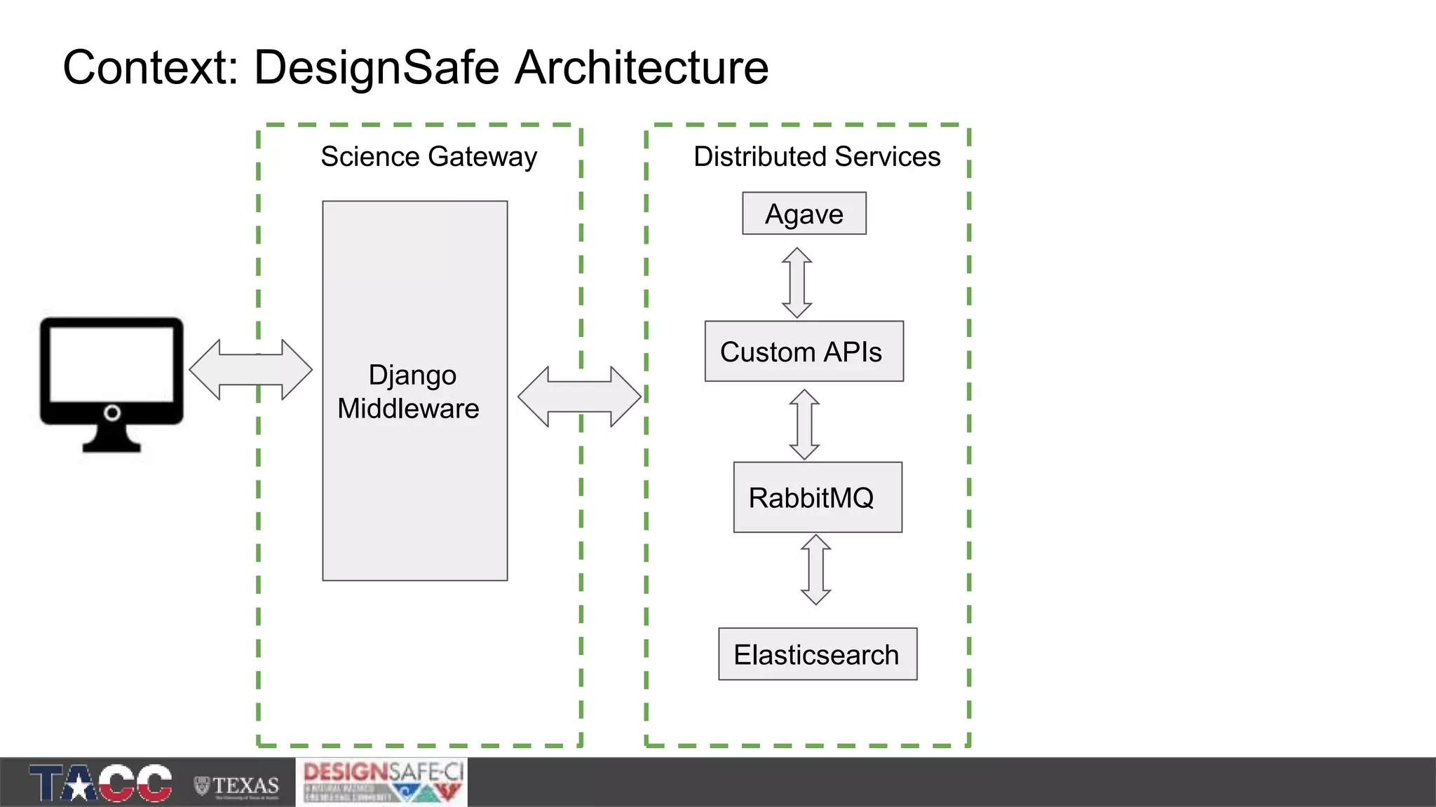 Context: DesignSafe Architecture Django Middleware Agave Elasticsearch RabbitMQ Custom APIs Science Gateway Distributed Services 