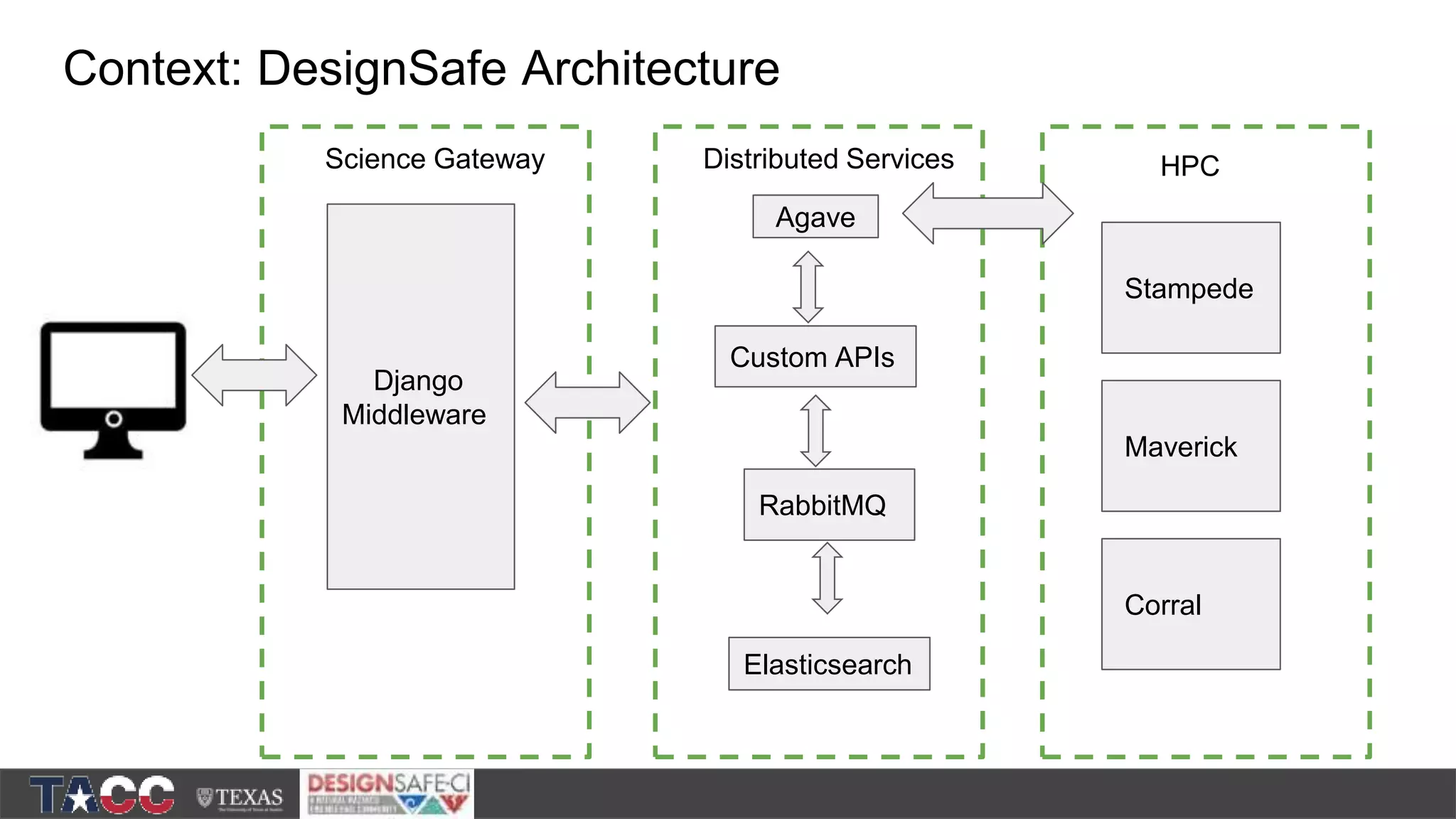Context: DesignSafe Architecture Django Middleware Agave Elasticsearch RabbitMQ Stampede Maverick Custom APIs Corral Science Gateway Distributed Services HPC 