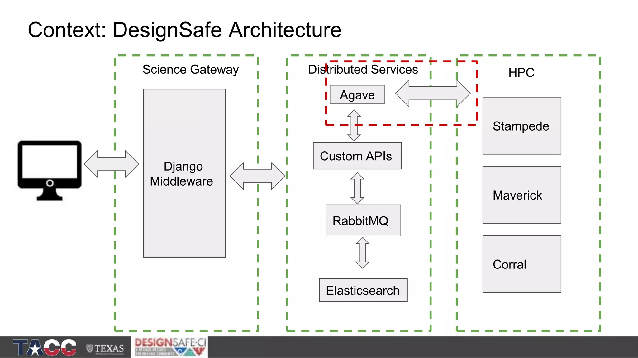 Context: DesignSafe Architecture Django Middleware Agave Elasticsearch RabbitMQ Stampede Maverick Custom APIs Corral Science Gateway Distributed Services HPC 