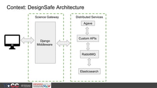 Context: DesignSafe Architecture
Django
Middleware
Agave
Elasticsearch
RabbitMQ
Custom APIs
Science Gateway Distributed Se...